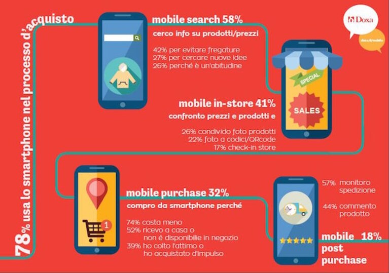 smartphone acquisti