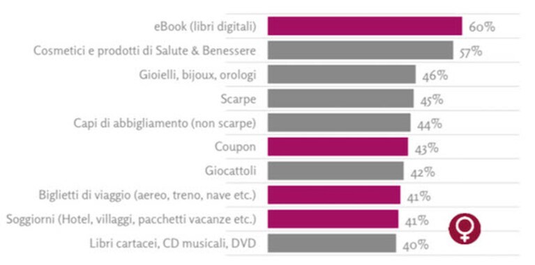 ecommerce italia