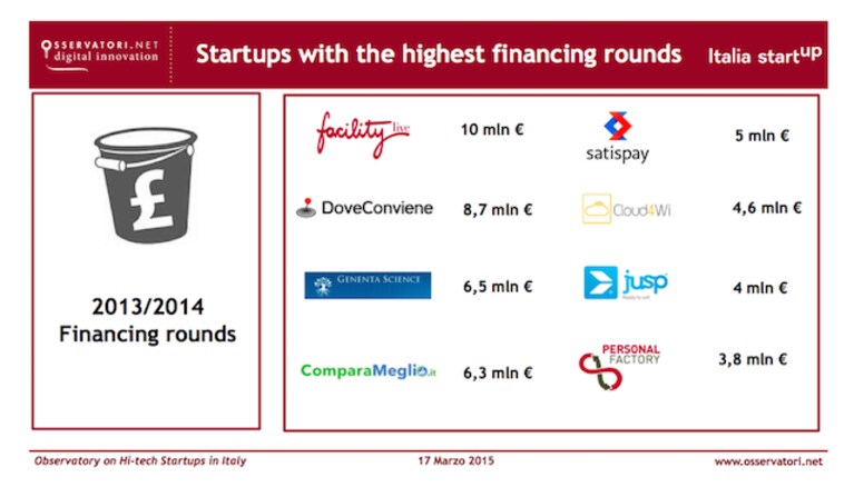 start-up tecnologiche investimenti