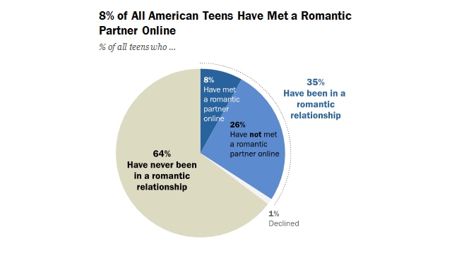 incontrare persone conosciute online