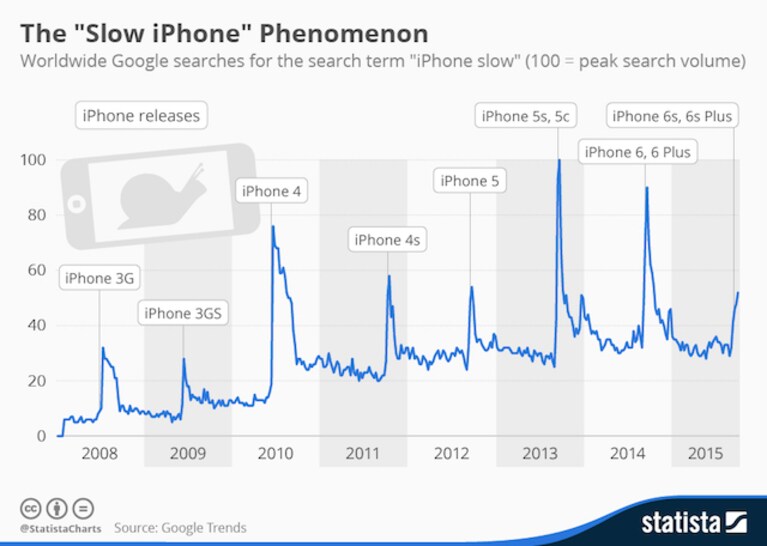iphone slow