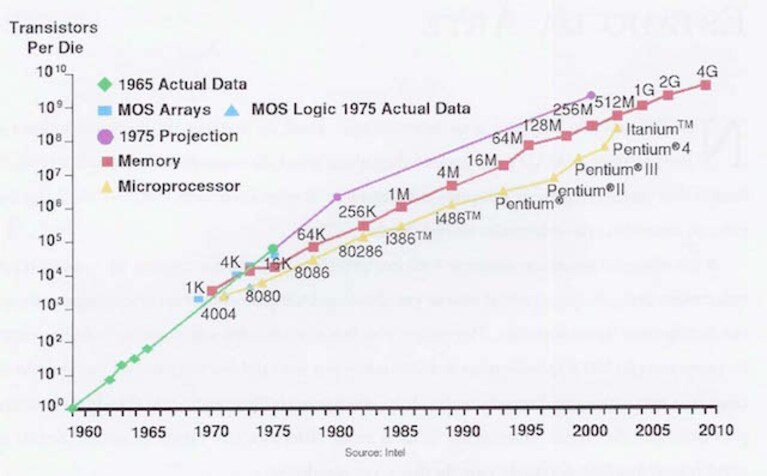 Gordon-Moore-legge