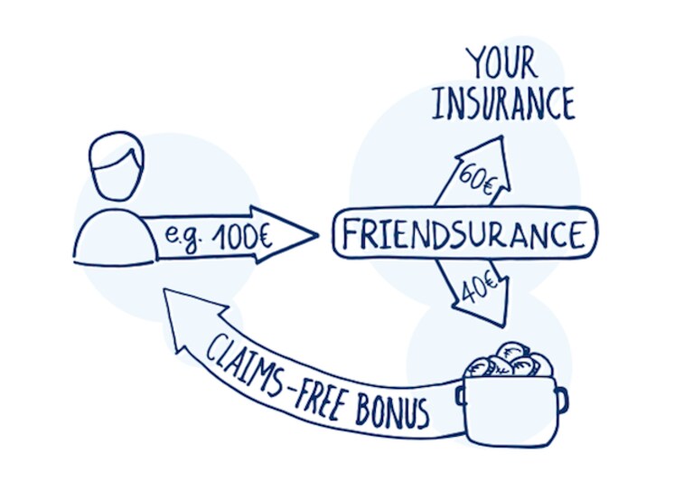 friendsurance assicurazione p2p