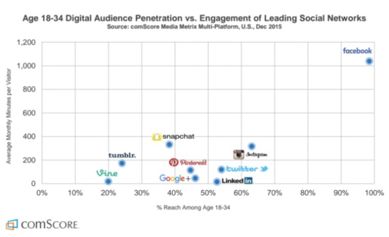 comscore-facebook