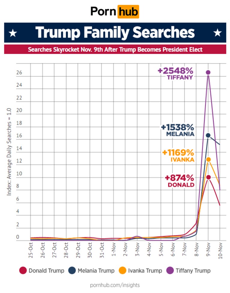 pornhub famiglia trump ivanka melania tiffany