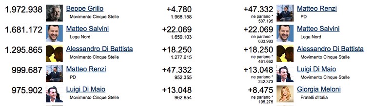 classifica-politici-facebook