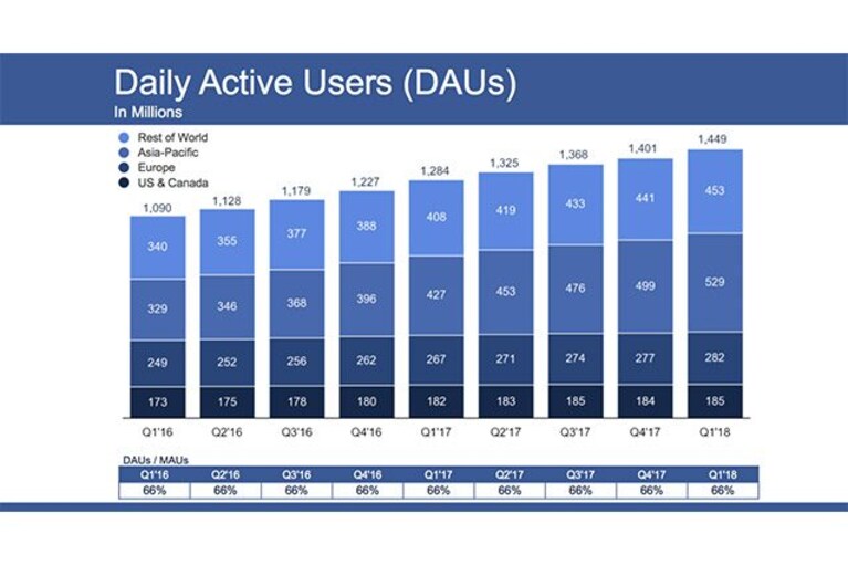 facebook utenti q1 2018