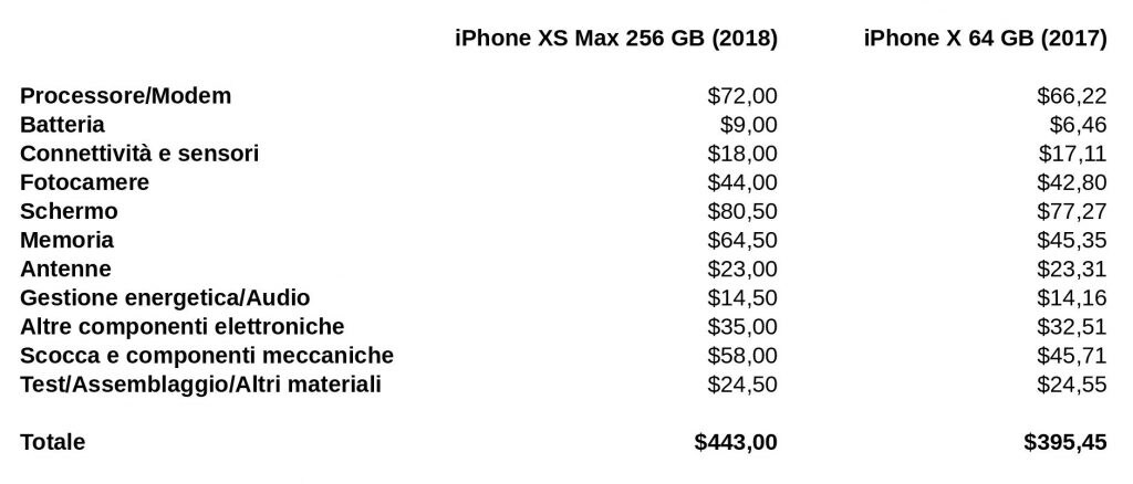 Il costo delle componenti di iPhone XS Max (dati: Tech Insights)