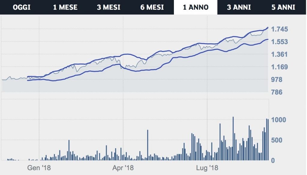 La quotazione del titolo di Amazon