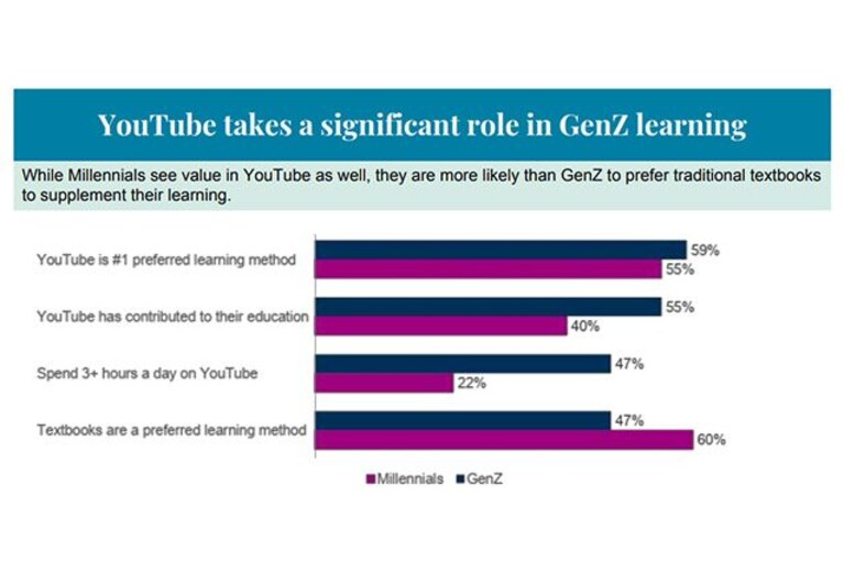 youtube generazione z