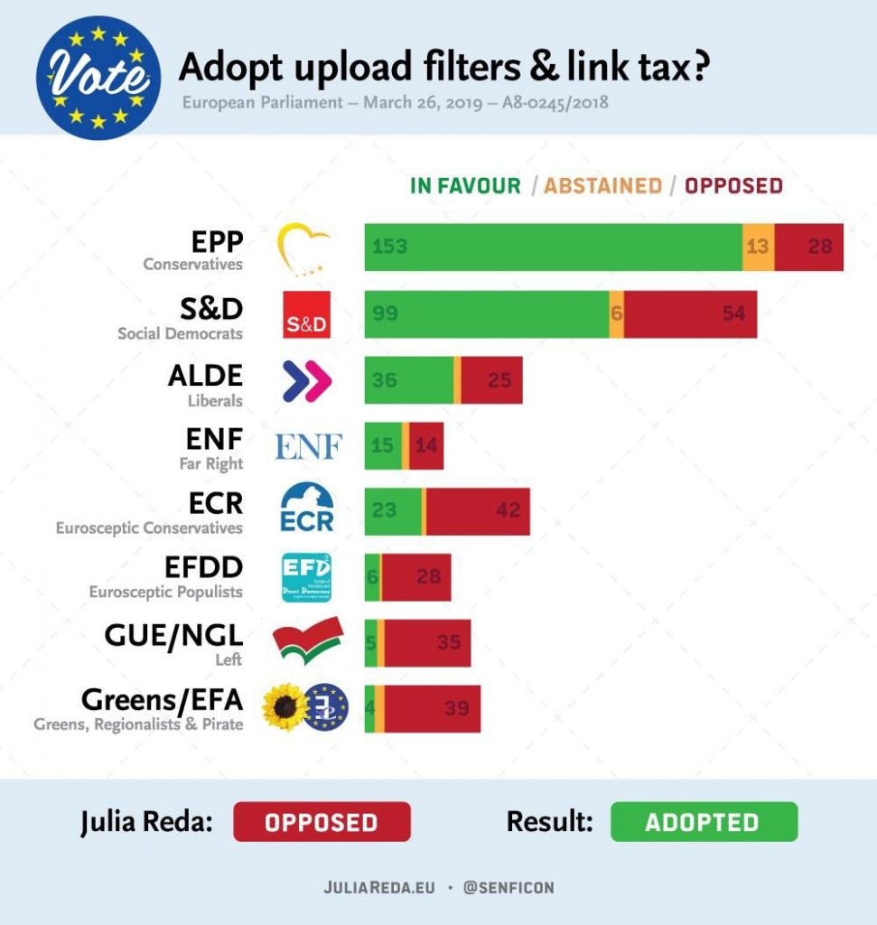 Copyright ecco chi ha votato a favore e chi contro la nuova direttiva europea