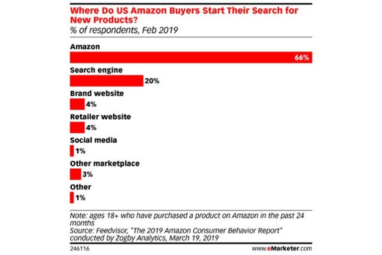 amazon mercato pubblicitario