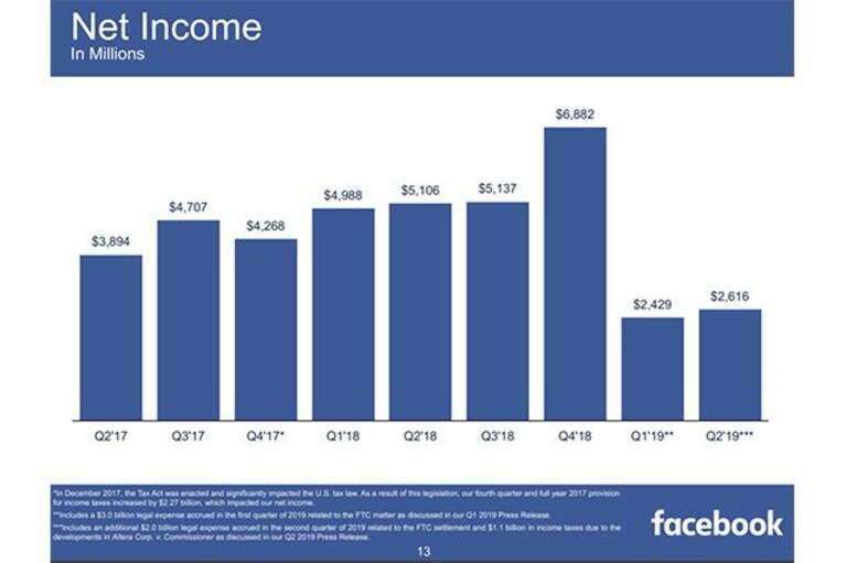 facebook ricavi netti