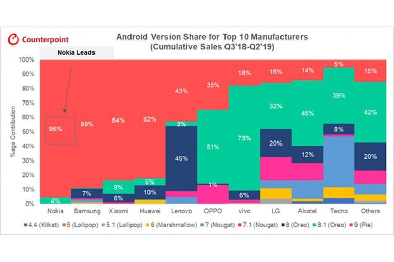 nokia android pie
