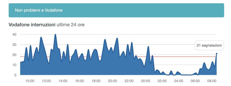vodafone down