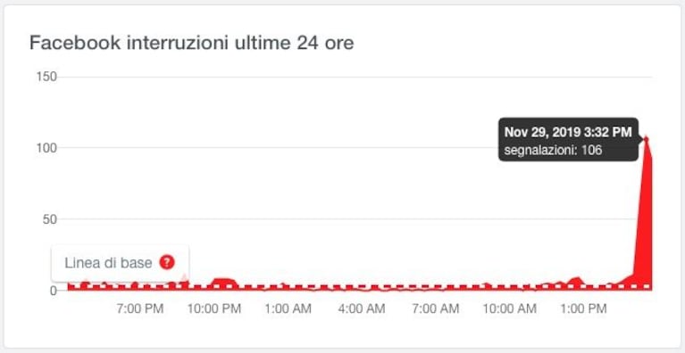 facebook instagram down non funzionano 28 novembre 2019