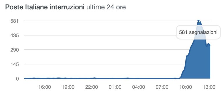 sito poste down non funziona