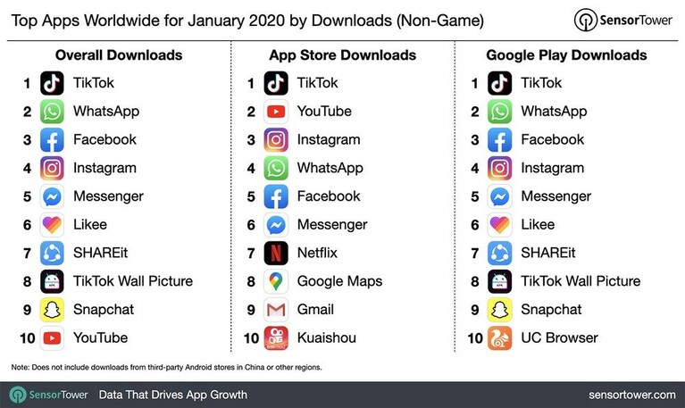 WhatsApp app più scaricata gennaio 2020