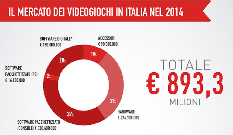 aesvi videogiochi italia 2015
