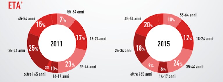 aesvi videogiochi italia 2015