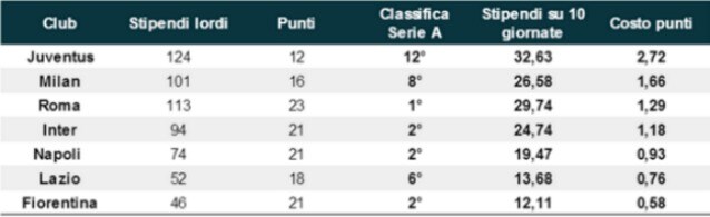 La tabella calcolata da Calcio e Finanza