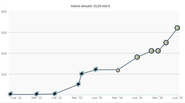 Il valore di mercato di Icardi secondo Transfermarkt