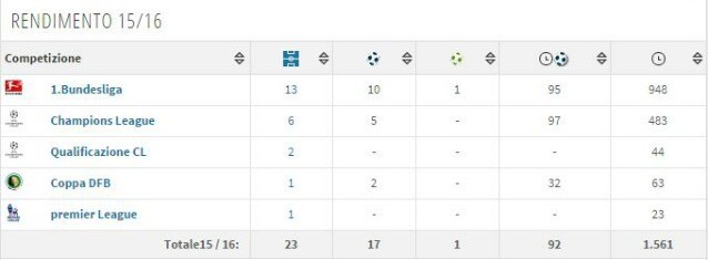 Il rendimento del Chicharito (Transfermarkt)