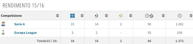 Il rendimento di Higuain raccolto da Transfermarkt