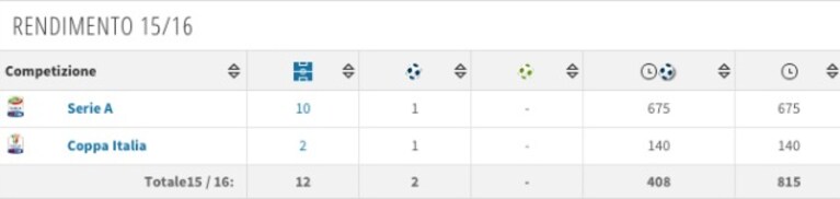 La scheda di Rigoni (Transfermarkt)