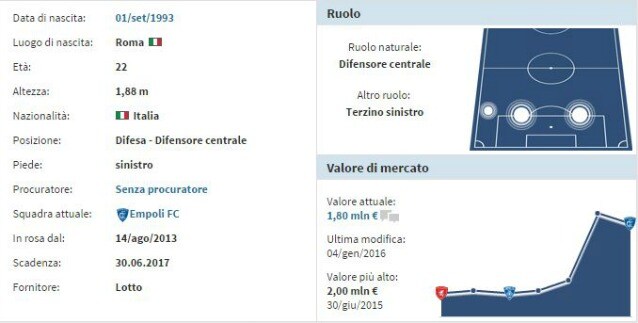 Il profilo di Barba, difensore dell’Empoli e colpo del Napoli (Transfermarkt)