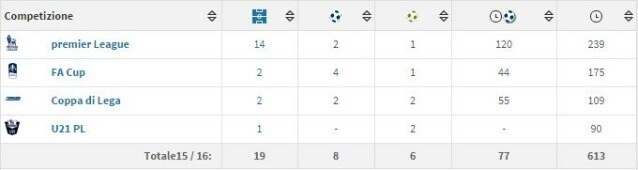 Il rendimento di Iheanacho (Transfermarkt)