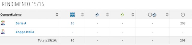 Il rendimento stagionale di Ranocchia (foto Transfertmarkt)