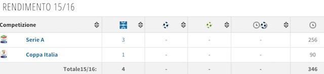 Il rendimento di Montoya (foto Transfertmarkt)