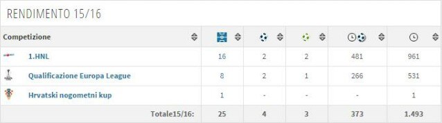 Il rendimento di Balic (Transfermarkt)