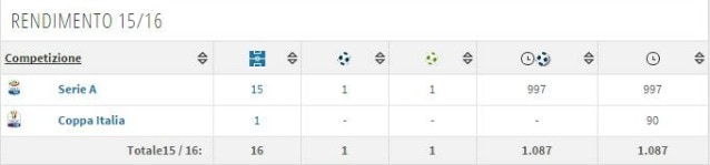 Il rendimento di Ionita (Transfermarkt)