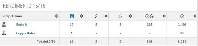 Il rendimento di Saponara in stagione (Transfermarkt)