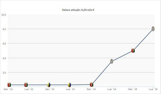 La quota di mercato di Sturaro (Transfermarkt)
