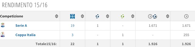Il rendimento di Medel (foto Transfertmarkt)