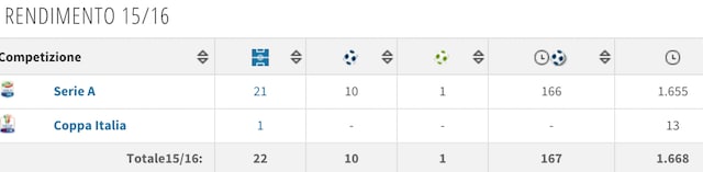 Il rendimento di Icardi (foto Transfertmarkt)