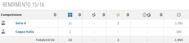 Il rendimento di Miranda (foto Transfertmarkt)