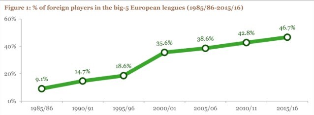 La percentuale di calciatori stranieri in Europa (Rapporto Cies)