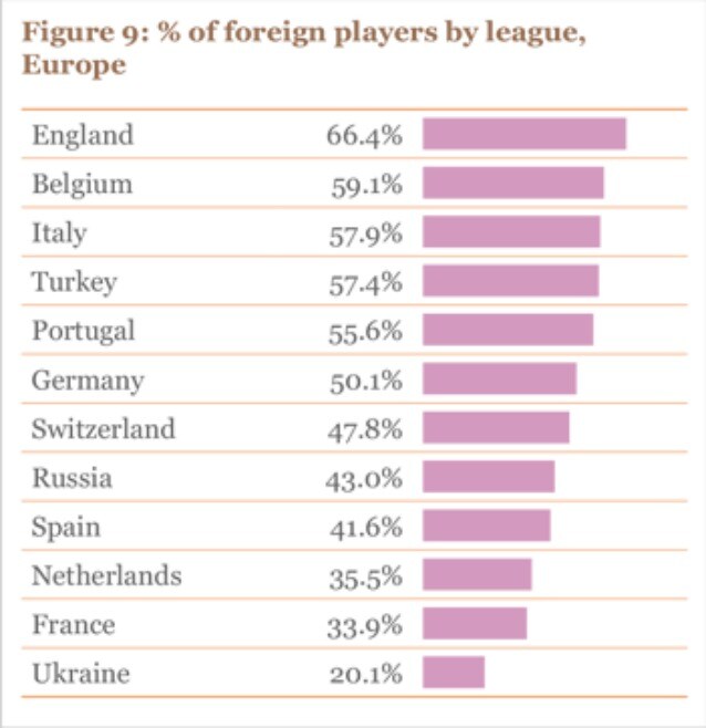 La percentuale di calciatori stranieri nei maggiori campionari europei (Rapporto Cies)