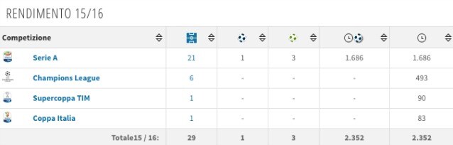 Il rendimento in stagione di Evra (Transfermarkt)