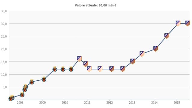 Il valore di mercato di Godin (Transfermarkt)