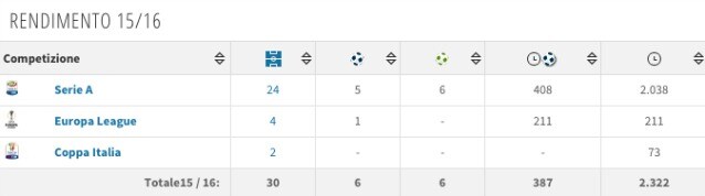 Il rendimento di Hamsik in stagione (Transfermarkt)