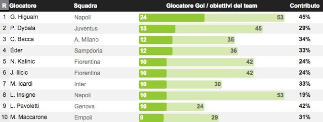 Il rendimento di Higuain (whoscored)