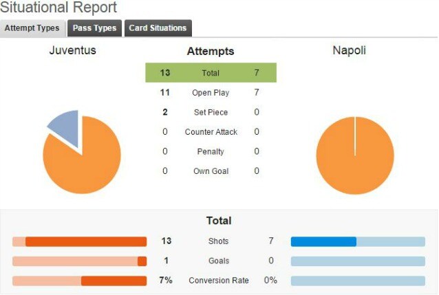 I dati statistici di Juve–Napoli tratti da whoscored.com
