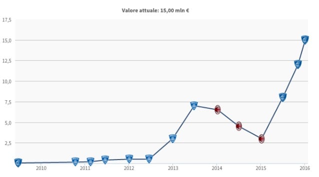 Il valore di mercato di Saponara (Transfermarkt)