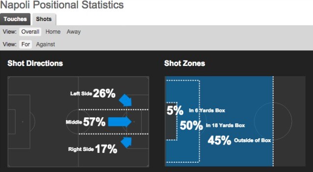 Così tira in porta la squadra di Sarri (fonte whoscored)