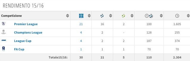 Il rendimento di Aguero (Transfermarkt)